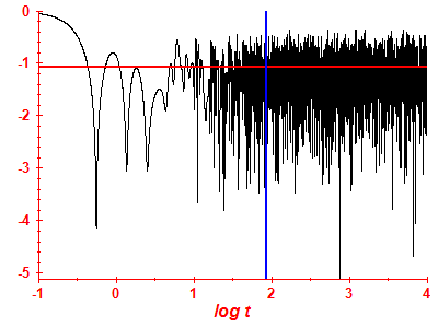 Survival probability log